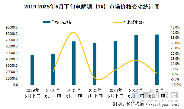 2019-2025年6月下旬電解銅（1#）市場價(jià)格變動統(tǒng)計(jì)圖