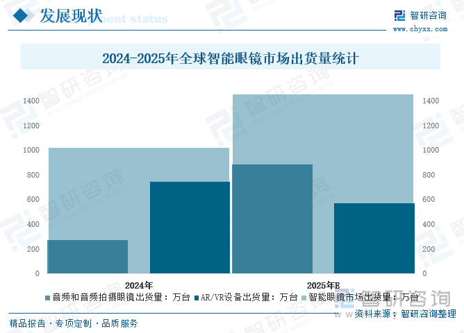 2024-2025年全球智能眼鏡市場出貨量統(tǒng)計