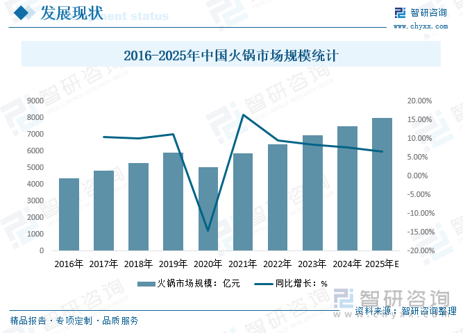 2016-2025年中國火鍋市場規(guī)模統(tǒng)計