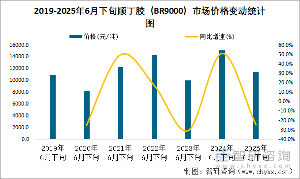 2019-2025年6月下旬顺丁胶（BR9000）市场价格变动统计图