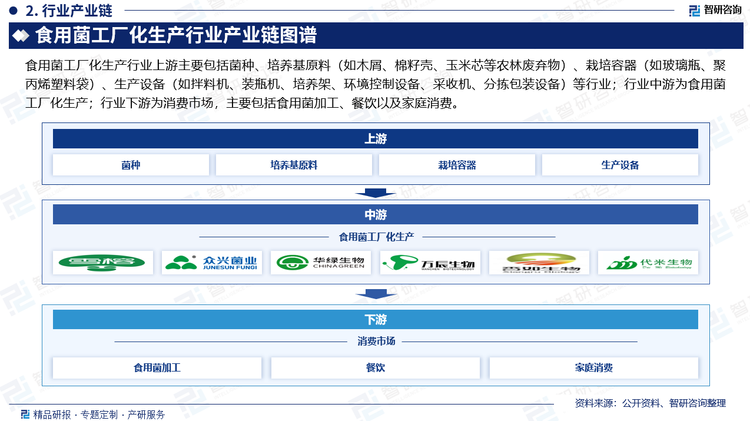 食用菌工廠化生產(chǎn)行業(yè)上游主要包括菌種、培養(yǎng)基原料（如木屑、棉籽殼、玉米芯等農(nóng)林廢棄物）、栽培容器（如玻璃瓶、聚丙烯塑料袋）、生產(chǎn)設備（如拌料機、裝瓶機、培養(yǎng)架、環(huán)境控制設備、采收機、分揀包裝設備）等行業(yè)；行業(yè)中游為食用菌工廠化生產(chǎn)；行業(yè)下游為消費市場，主要包括食用菌加工、餐飲以及家庭消費。
