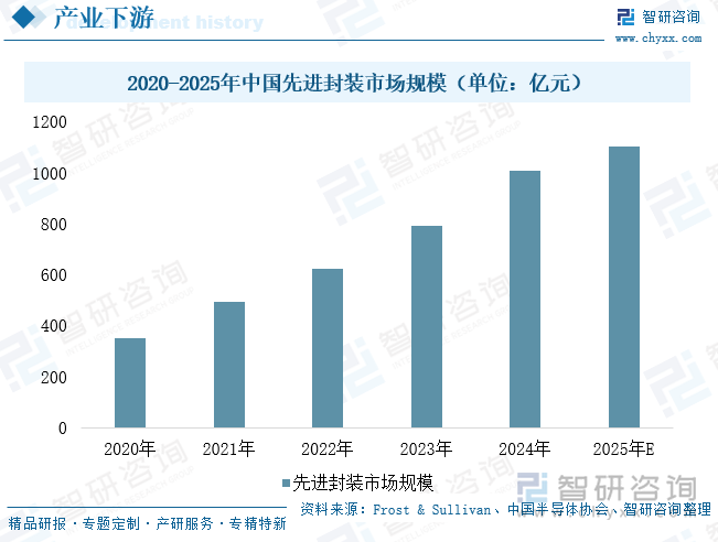 2020-2025年中国先进封装市场规模（单位：亿元）