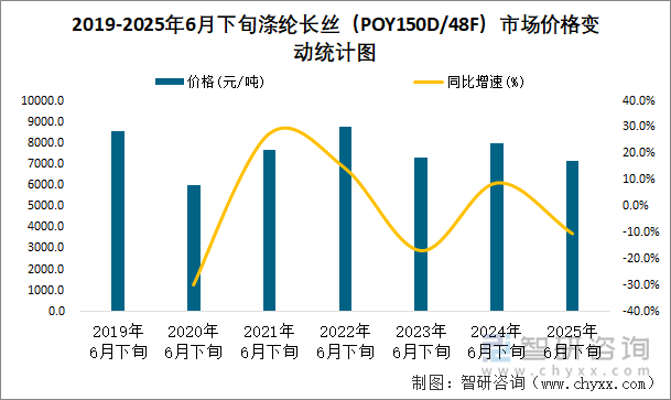 2019-2025年6月下旬滌綸長絲（POY150D/48F）市場價格變動統計圖