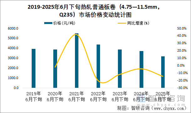 2019-2025年6月下旬熱軋普通板卷（4.75—11.5mm，Q235）市場(chǎng)價(jià)格變動(dòng)統(tǒng)計(jì)圖