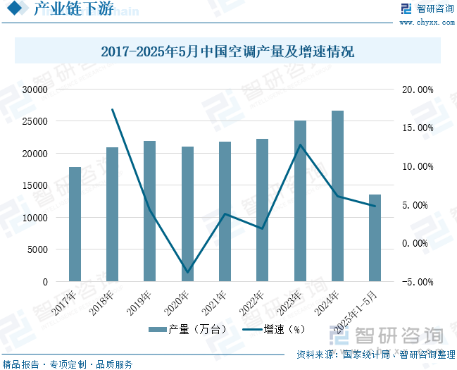 2017-2025年5月中國(guó)空調(diào)產(chǎn)量及增速情況