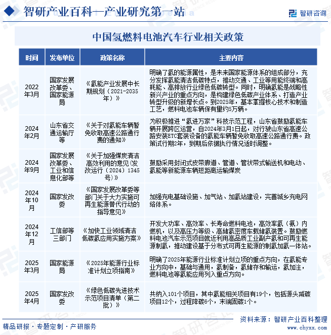 中国氢燃料电池汽车行业相关政策