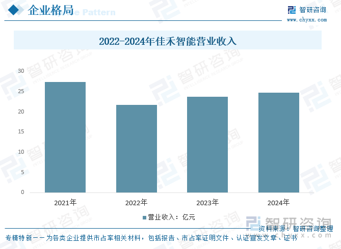 2022-2024年佳禾智能營業(yè)收入