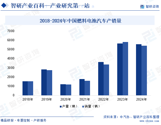 2019-2024年中国燃料电池汽车产销量