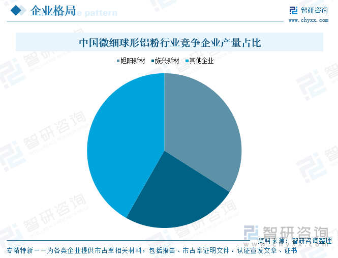 中國微細(xì)球形鋁粉行業(yè)競爭企業(yè)產(chǎn)量占比