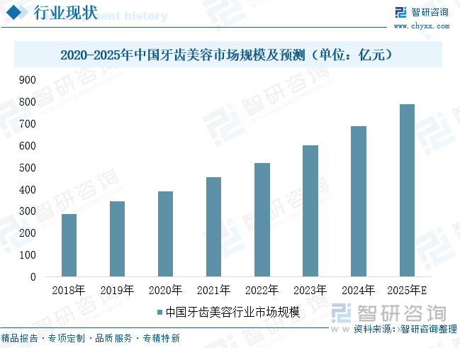 2020-2025年中国牙齿美容市场规模及预测（单位：亿元）