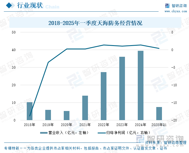 2018-2025年一季度天海防務(wù)經(jīng)營(yíng)情況