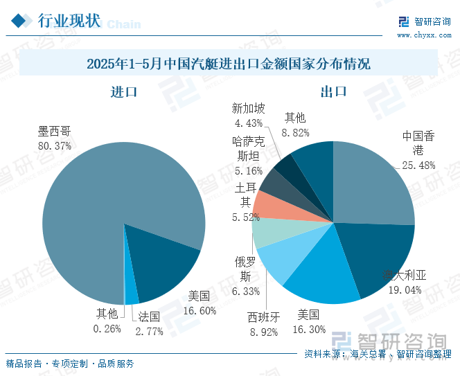 2025年1-5月中國(guó)汽艇進(jìn)出口金額國(guó)家分布情況
