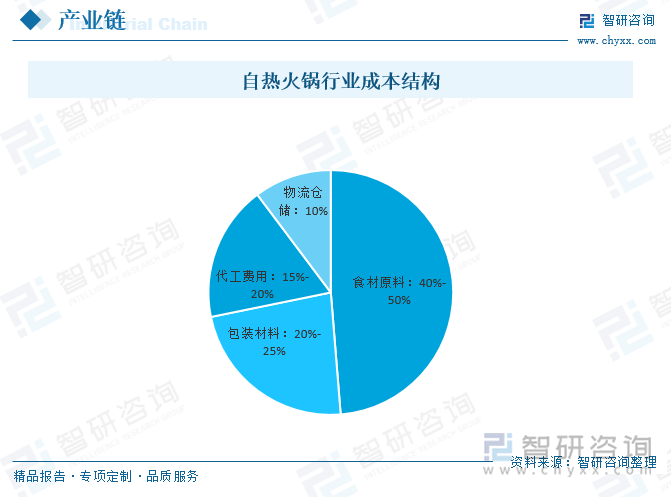 自熱火鍋行業(yè)成本結構