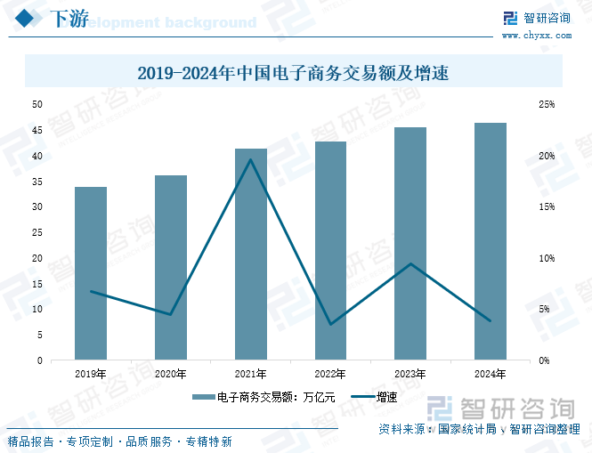 2019-2024年中國電子商務(wù)交易額及增速