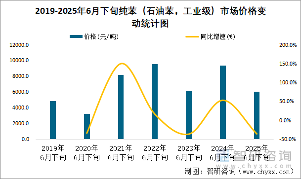 2019-2025年6月下旬纯苯（石油苯，工业级）市场价格变动统计图