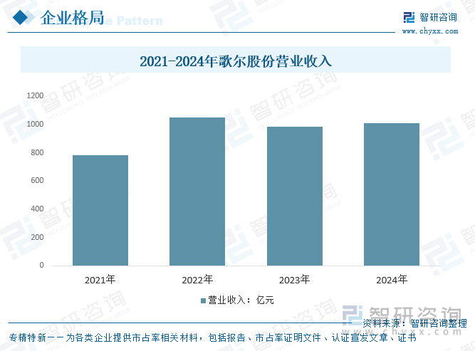 2021-2024年歌爾股份營業(yè)收入
