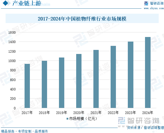 2017-2024年中國(guó)植物纖維行業(yè)市場(chǎng)規(guī)模