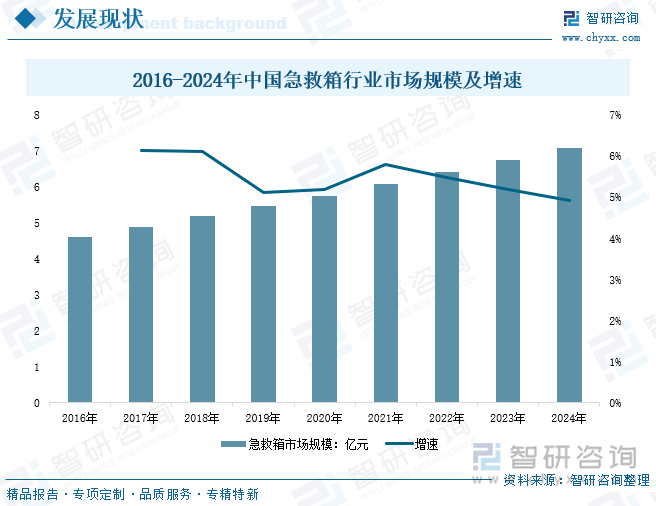 2016-2024年中國急救箱行業(yè)市場規(guī)模及增速