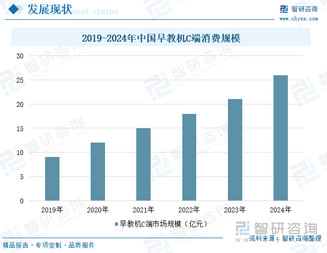 2019-2024年中國早教機C端消費規(guī)模