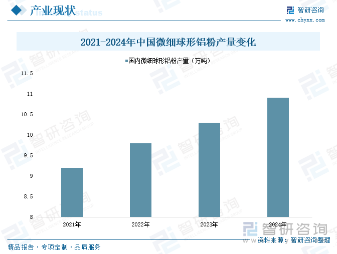 2021-2024年中國微細(xì)球形鋁粉產(chǎn)量變化