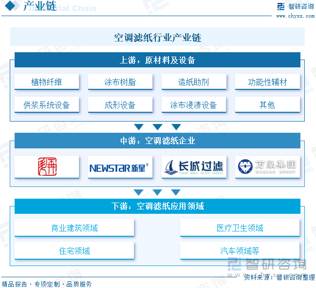空調(diào)濾紙行業(yè)產(chǎn)業(yè)鏈