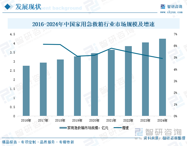 2016-2024年中國家用急救箱行業(yè)市場規(guī)模及增速
