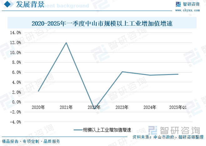 2020-2025年一季度中山市規(guī)模以上工業(yè)增加值增速