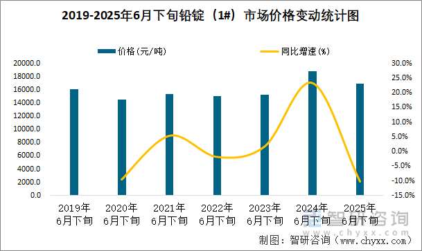 2019-2025年6月下旬铅锭（1#）市场价格变动统计图