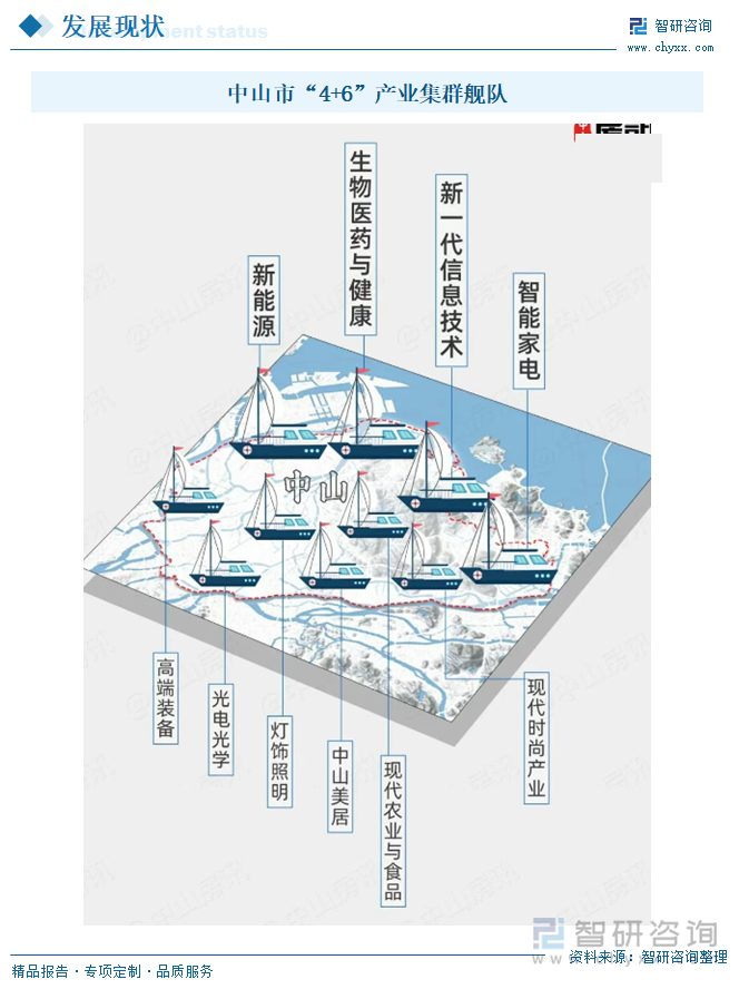 中山市“4+6”產(chǎn)業(yè)集群艦隊(duì)