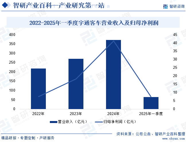 2022-2025年一季度宇通客车营业收入及归母净利润