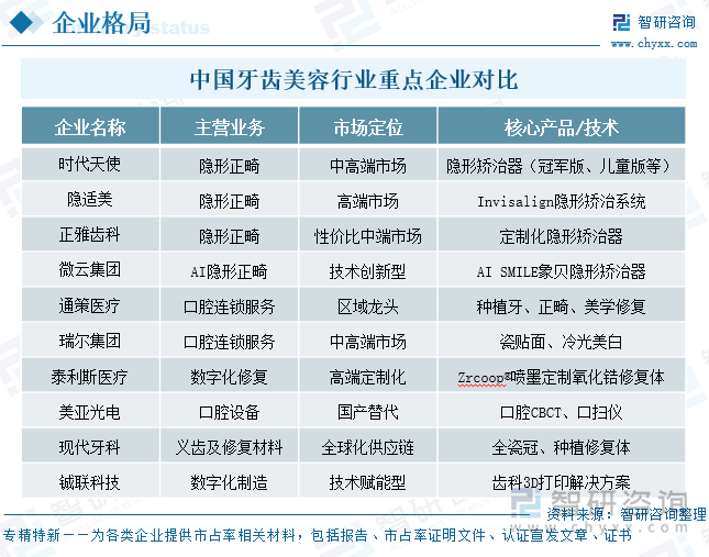 中国牙齿美容‌行业重点企业对比
