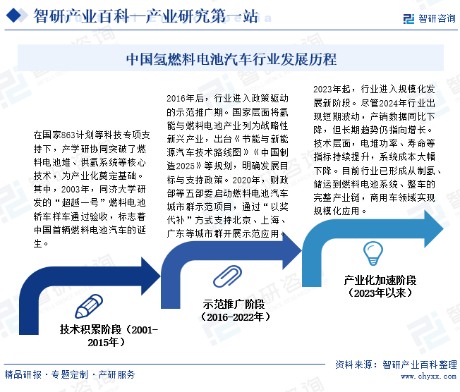 中国氢燃料电池汽车行业发展历程