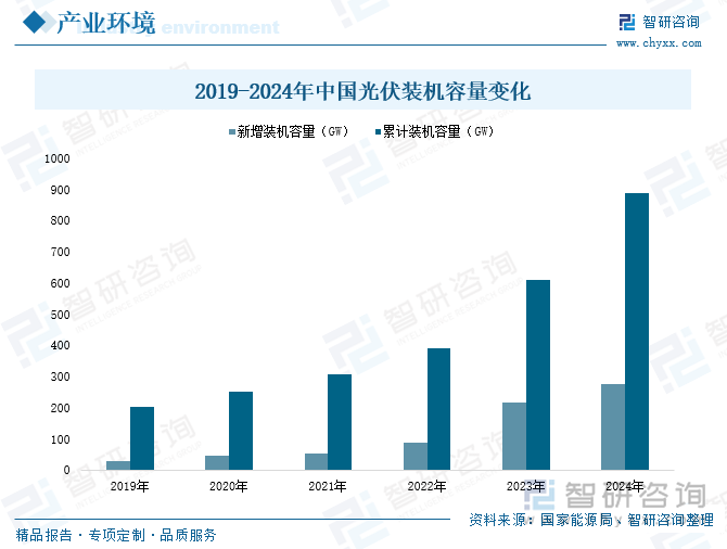 2019-2024年中國光伏裝機(jī)容量變化
