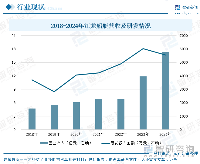 2018-2024年江龍船艇營(yíng)收及研發(fā)情況