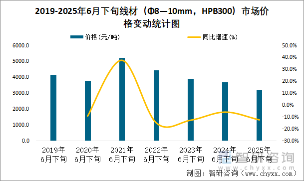 2019-2025年6月下旬線材（Φ8—10mm，HPB300）市場價(jià)格變動(dòng)統(tǒng)計(jì)圖