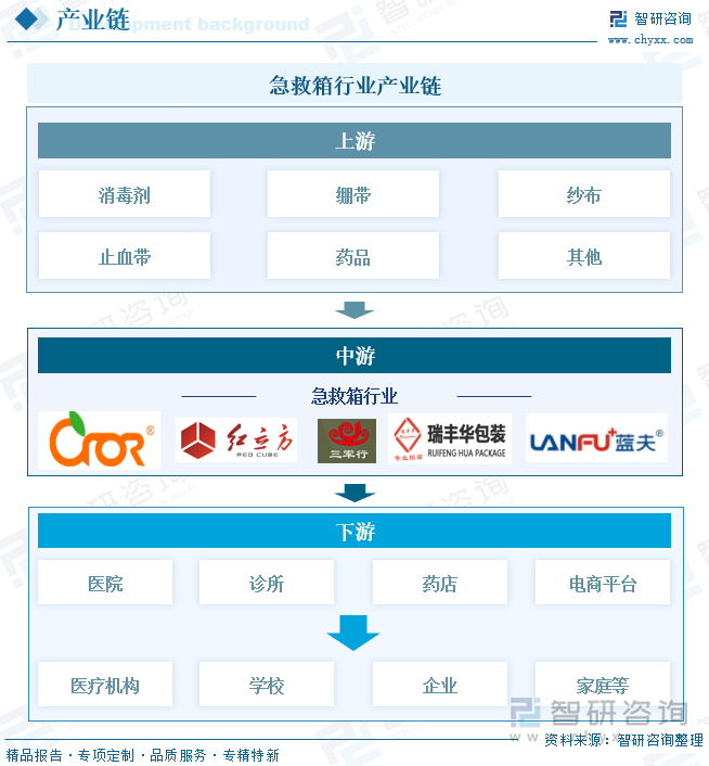 急救箱行業(yè)產(chǎn)業(yè)鏈