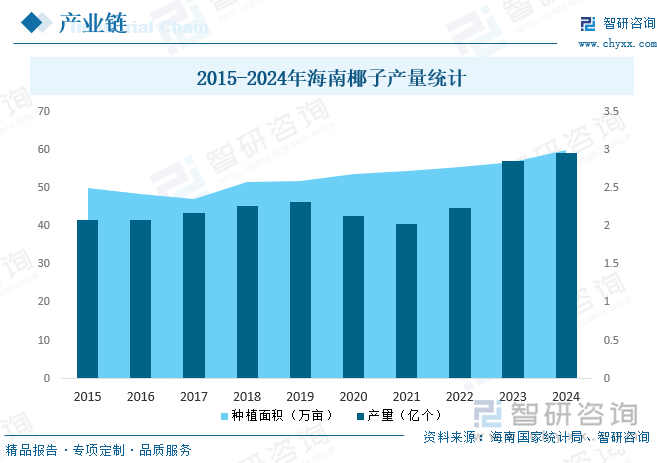 2015-2024年海南椰子產(chǎn)量統(tǒng)計
