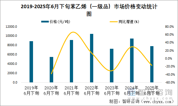 2019-2025年6月下旬苯乙烯（一级品）市场价格变动统计图
