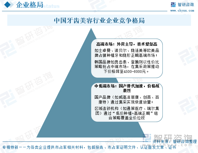 中国牙齿美容‌行业企业竞争格局