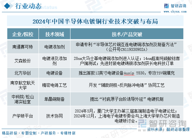 2024年中国半导体电镀铜行业技术突破与布局