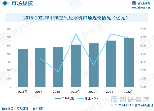 空氣壓縮機是現(xiàn)代工業(yè)必不可少的通用設(shè)備，廣泛應用于機械制造、冶金、汽車、水泥、電力、電子、紡織等工業(yè)領(lǐng)域。隨著我國工業(yè)水平的不斷提升，各行業(yè)商品貿(mào)易的日趨繁榮，對空氣壓縮機設(shè)備的總需求也在逐漸提升，行業(yè)市場規(guī)模逐年擴大。據(jù)統(tǒng)計，截至2022年我國空氣壓縮機市場規(guī)模為596.57億元，我國空氣壓縮機行業(yè)經(jīng)過半個多世紀的經(jīng)驗和技術(shù)積累，除少數(shù)超高壓和特殊氣體空氣壓縮機外，產(chǎn)品品類已基本能夠滿足國內(nèi)市場需求。