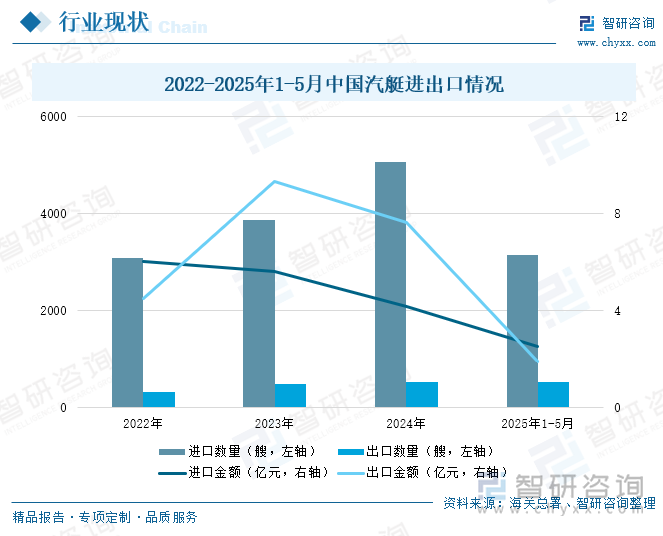 2022-2025年1-5月中國(guó)汽艇進(jìn)出口情況