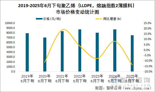 2019-2025年6月下旬聚乙烯（LLDPE，熔融指数2薄膜料）市场价格变动统计图