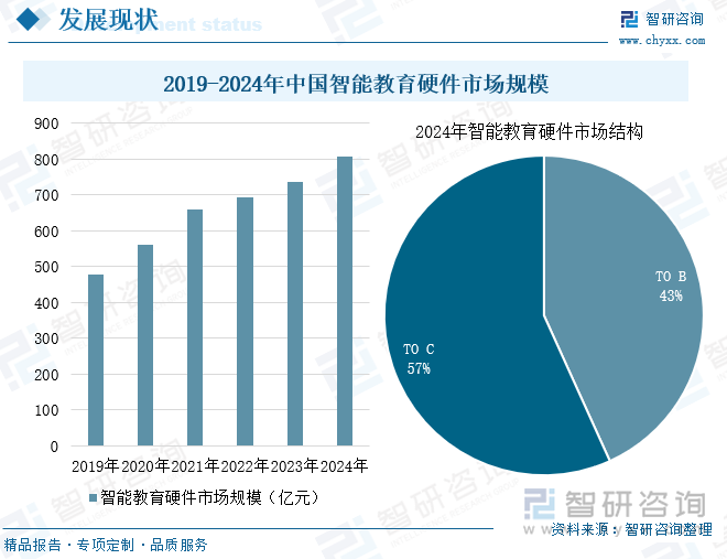 2019-2024年中國智能教育硬件市場規(guī)模