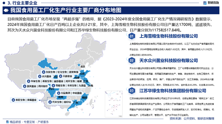 從企業(yè)格局來看，目前我國食用菌工廠化市場呈現(xiàn)“兩超多強”的格局，據(jù)《2023-2024年度全國食用菌工廠化生產(chǎn)情況調(diào)研報告》數(shù)據(jù)顯示，2024年我國食用菌工廠化日產(chǎn)百噸以上企業(yè)共計21家，包括上海雪榕生物科技股份有限公司、天水眾興菌業(yè)科技股份有限公司、江蘇華綠生物科技股份有限公司、山東友和生物科技股份有限公司、福建萬辰生物科技股份有限公司、江蘇香如生物科技股份有限公司、廣東代米生物科技有限公司、貴州貴旺生物科技有限公司、四川琪英菌業(yè)股份有限公司、江蘇麗莎菌業(yè)股份有限公司、貴州省貴福菌業(yè)發(fā)展有限公司、江蘇鴻升食用菌有限公司、江蘇裕灌現(xiàn)代農(nóng)業(yè)科技有限公司、濟寧利馬菌業(yè)有限公司、上海豐科生物科技股份有限公司、福建省中延菌菇業(yè)股份有限公司、中山園仔山菌業(yè)股份有限公司、四川如珍食用菌有限公司、上海光明森源生物科技有限公司、濮陽天耕農(nóng)業(yè)科技有限公司和山東省東營市農(nóng)發(fā)菌業(yè)公司，其中，上海雪榕生物科技股份有限公司日產(chǎn)量達1700噸，遙遙領先，其次為天水眾興菌業(yè)科技股份有限公司和江蘇華綠生物科技股份有限公司，日產(chǎn)量分別為1175和517.84噸。
