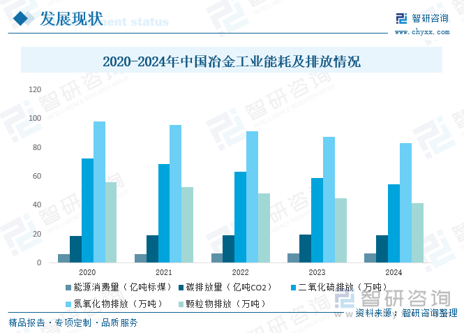 2020-2024年中國(guó)冶金工業(yè)能耗及排放情況