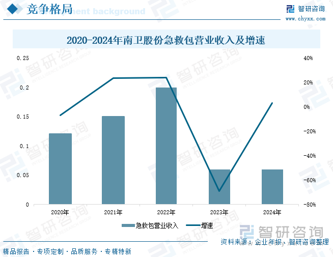 2020-2024年南衛(wèi)股份急救包營業(yè)收入及增速