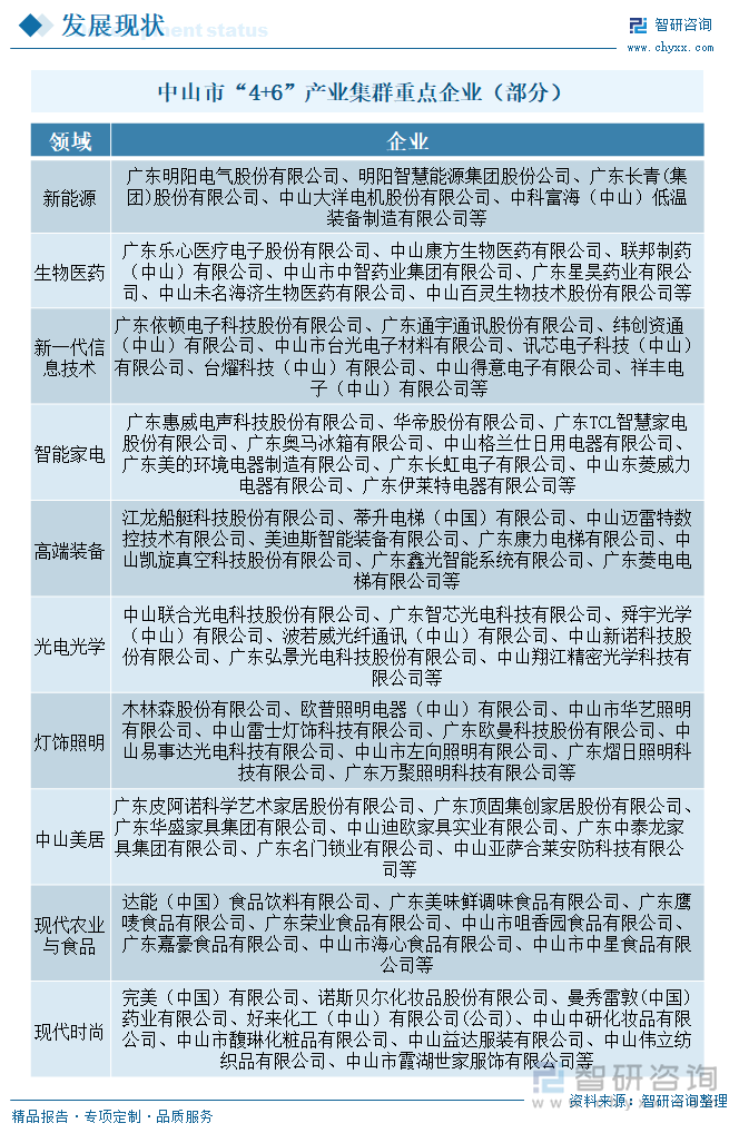 中山市“4+6”產(chǎn)業(yè)集群重點(diǎn)企業(yè)（部分）