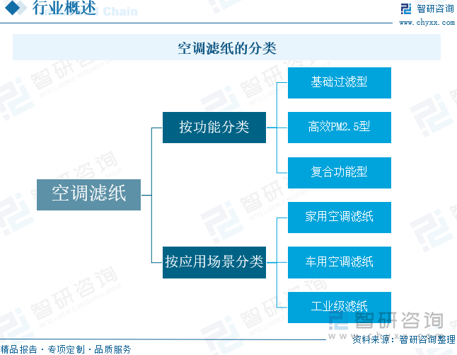 空調(diào)濾紙的分類