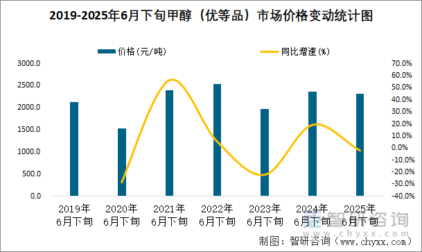 2019-2025年6月下旬甲醇（优等品）市场价格变动统计图